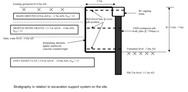 Novel Methods of Restraining Embedded Retaining Walls - Oasys